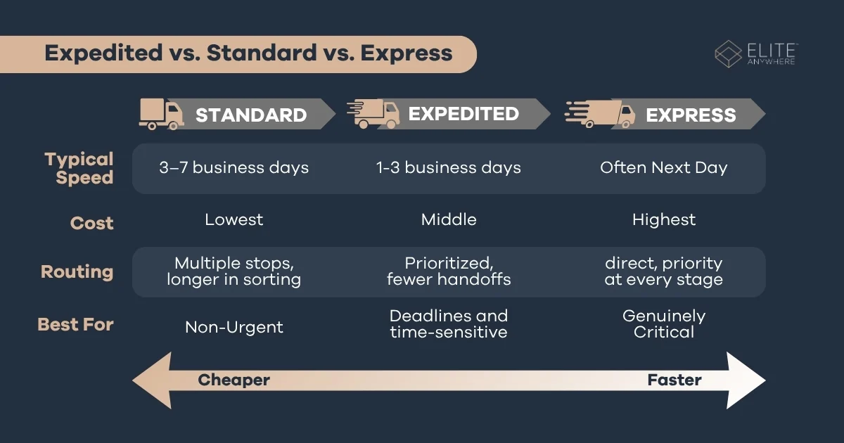Comparison of standard, expedited and express shipping by speed, cost, routing and best use.