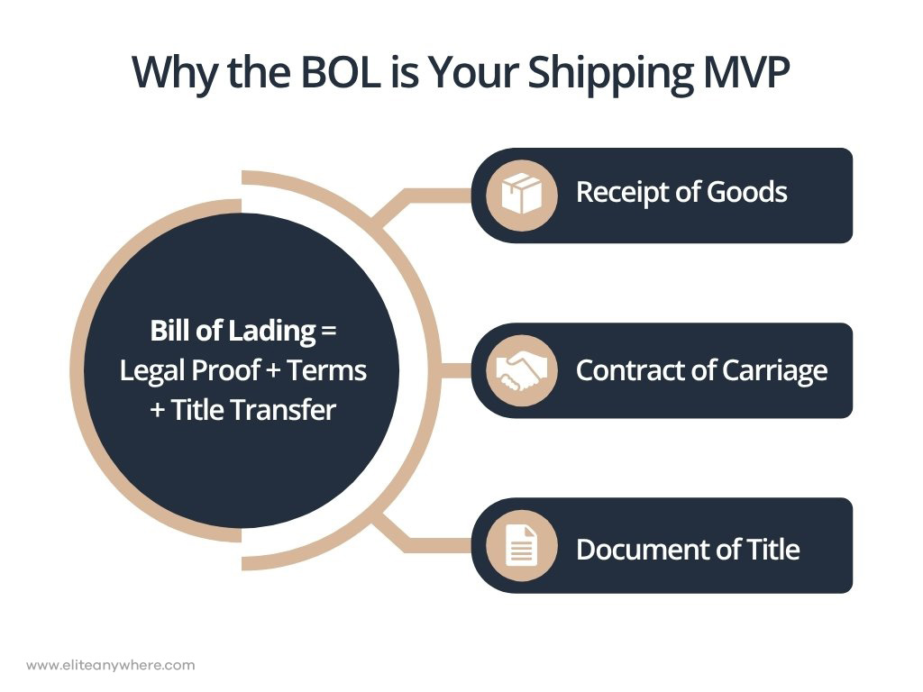 Visualizes the three legal functions of a BOL