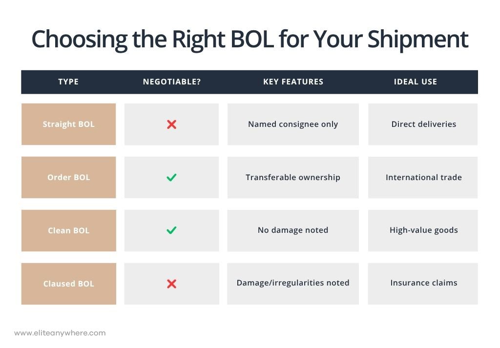 Compares common BOL types side-by-side
