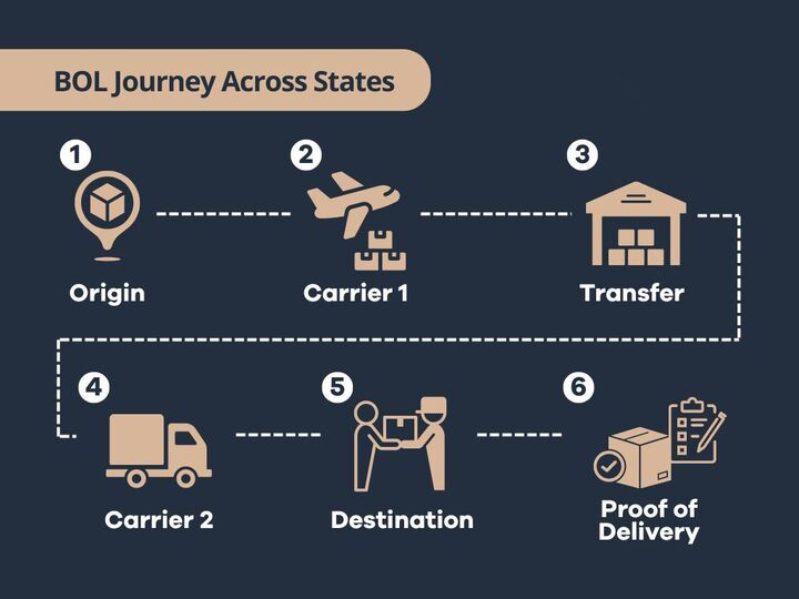 Outlines the chain of custody and handoffs