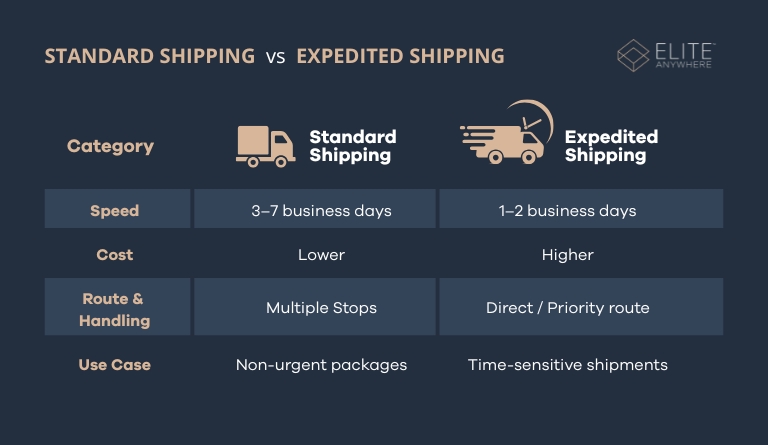 what is expedited shipping 001
