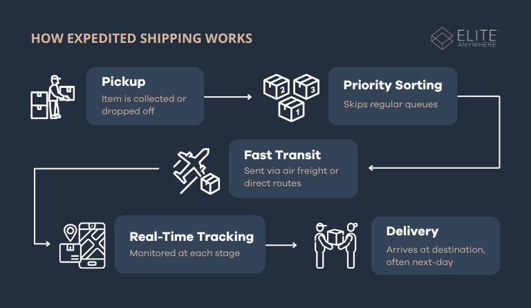 what is expedited shipping 002