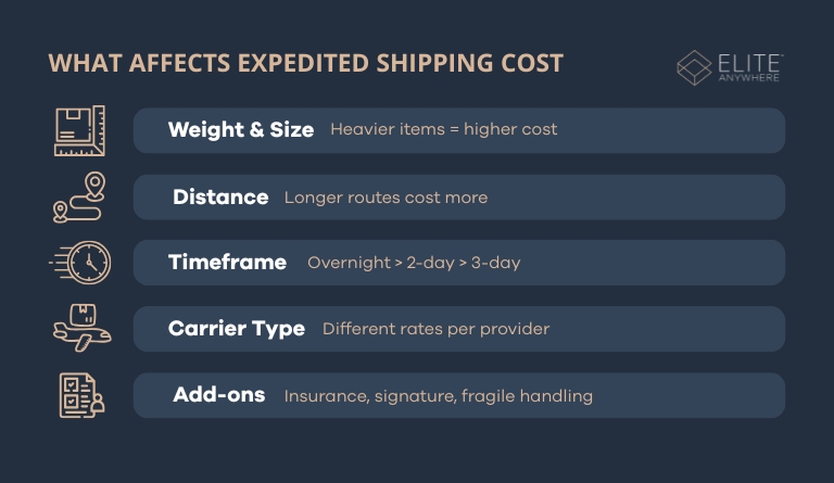 what is expedited shipping 003