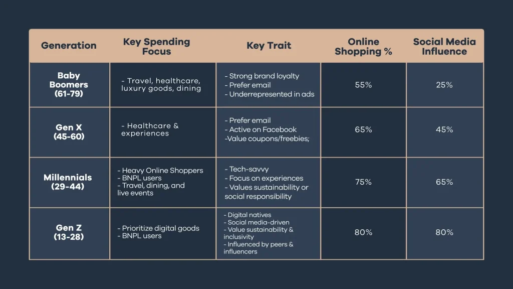 Generational Shopping Trends