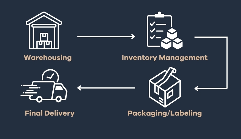 logistics for retail 02